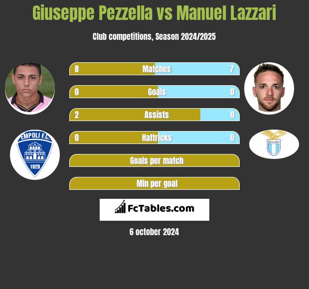 Giuseppe Pezzella vs Manuel Lazzari h2h player stats