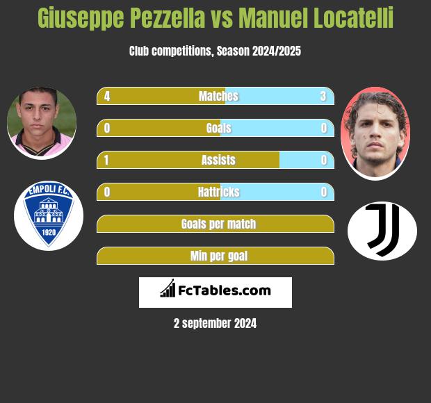 Giuseppe Pezzella vs Manuel Locatelli h2h player stats