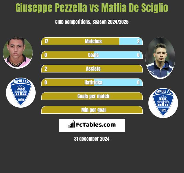 Giuseppe Pezzella vs Mattia De Sciglio h2h player stats