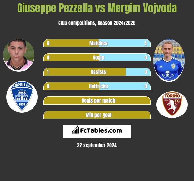 Giuseppe Pezzella vs Mergim Vojvoda h2h player stats