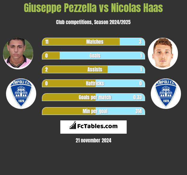 Giuseppe Pezzella vs Nicolas Haas h2h player stats