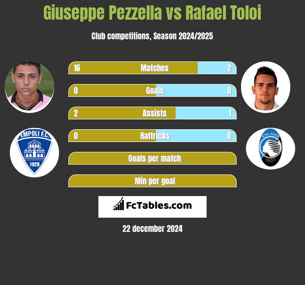 Giuseppe Pezzella vs Rafael Toloi h2h player stats