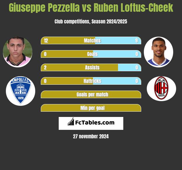 Giuseppe Pezzella vs Ruben Loftus-Cheek h2h player stats