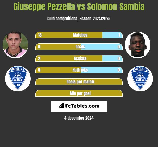 Giuseppe Pezzella vs Solomon Sambia h2h player stats