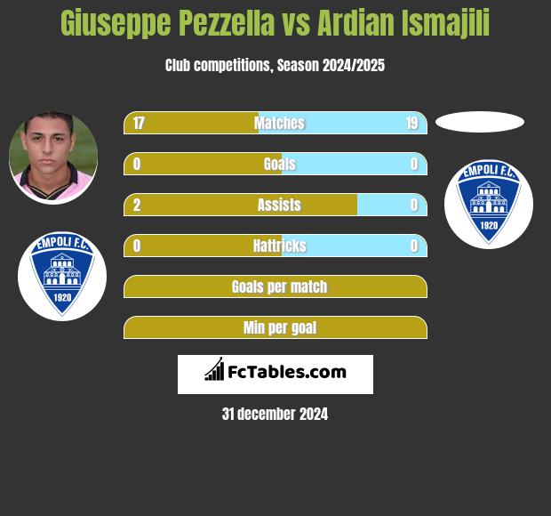 Giuseppe Pezzella vs Ardian Ismajili h2h player stats