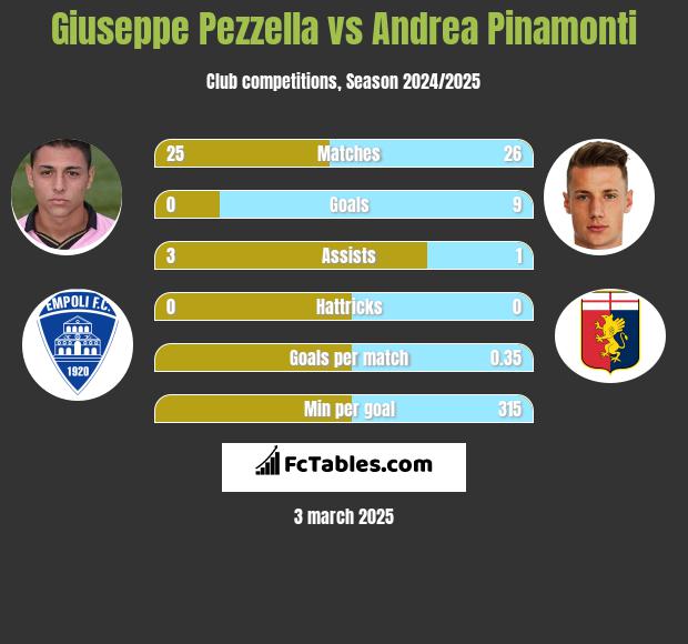 Giuseppe Pezzella vs Andrea Pinamonti h2h player stats