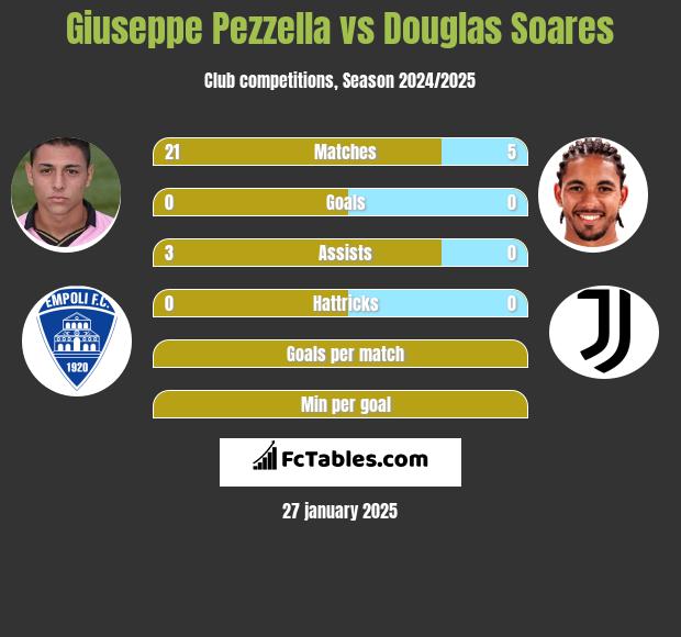 Giuseppe Pezzella vs Douglas Soares h2h player stats