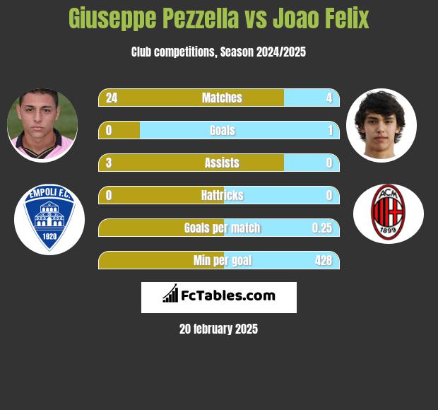 Giuseppe Pezzella vs Joao Felix h2h player stats