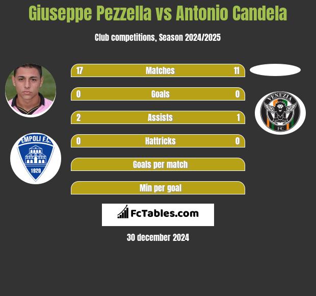 Giuseppe Pezzella vs Antonio Candela h2h player stats