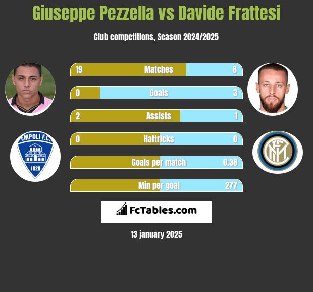 Giuseppe Pezzella vs Davide Frattesi h2h player stats