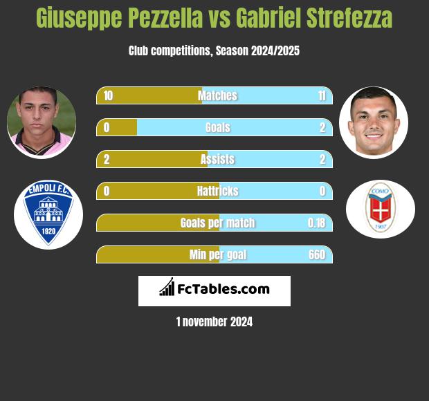 Giuseppe Pezzella vs Gabriel Strefezza h2h player stats