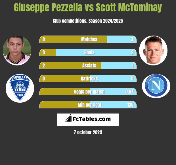 Giuseppe Pezzella vs Scott McTominay h2h player stats