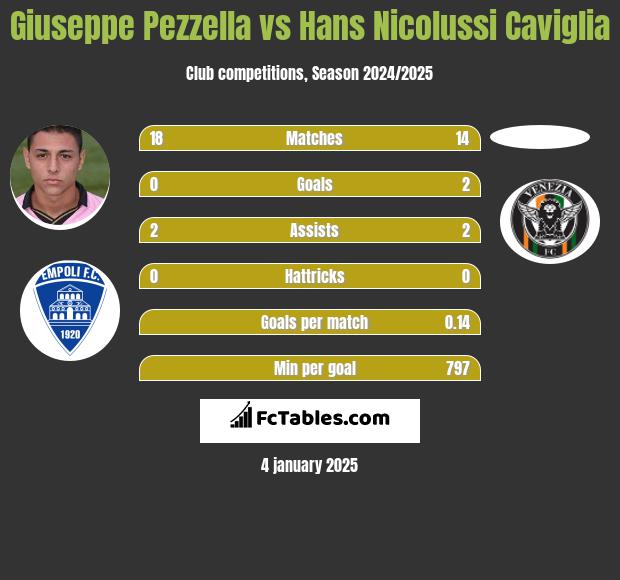 Giuseppe Pezzella vs Hans Nicolussi Caviglia h2h player stats