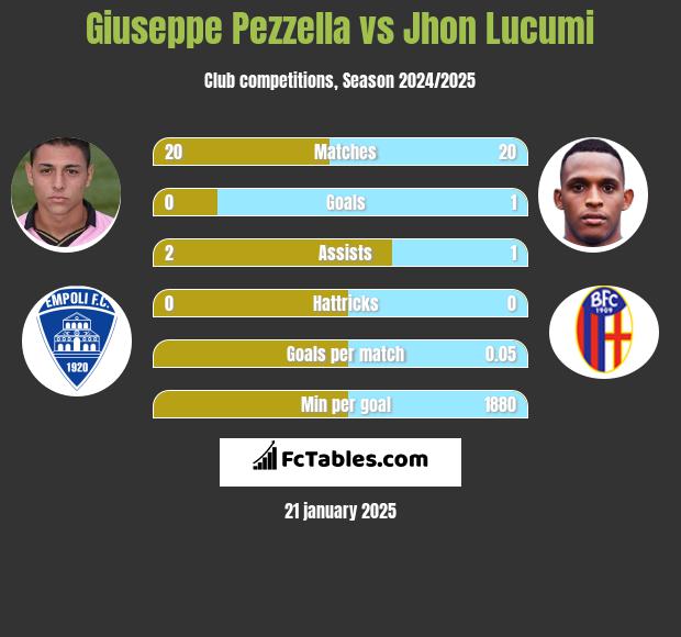 Giuseppe Pezzella vs Jhon Lucumi h2h player stats