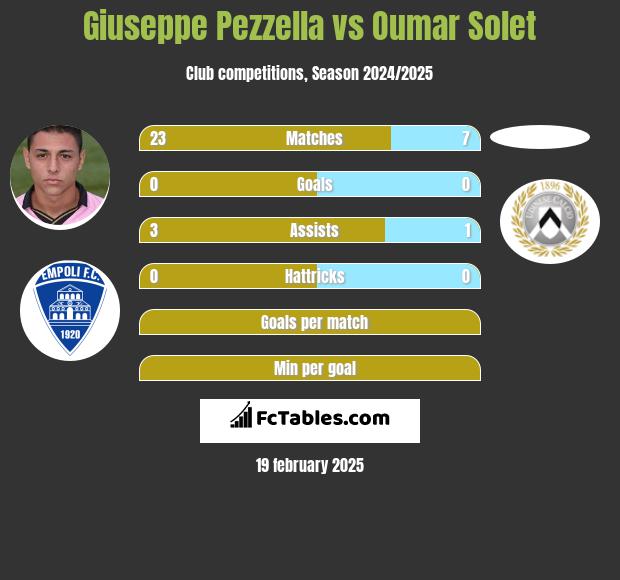 Giuseppe Pezzella vs Oumar Solet h2h player stats