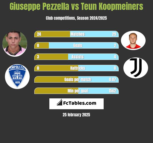 Giuseppe Pezzella vs Teun Koopmeiners h2h player stats