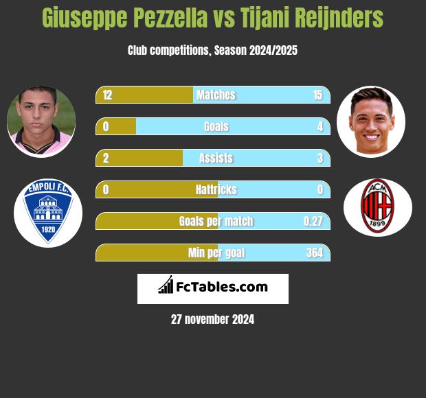 Giuseppe Pezzella vs Tijani Reijnders h2h player stats