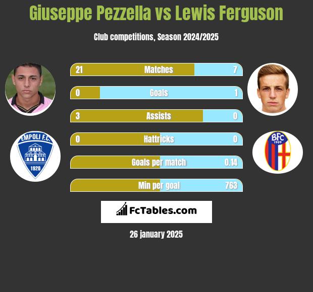 Giuseppe Pezzella vs Lewis Ferguson h2h player stats