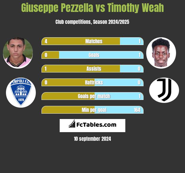 Giuseppe Pezzella vs Timothy Weah h2h player stats