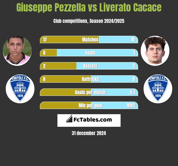 Giuseppe Pezzella vs Liverato Cacace h2h player stats