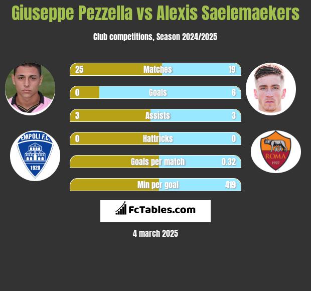 Giuseppe Pezzella vs Alexis Saelemaekers h2h player stats