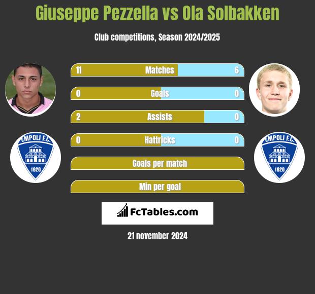 Giuseppe Pezzella vs Ola Solbakken h2h player stats