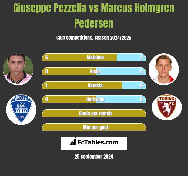 Giuseppe Pezzella vs Marcus Holmgren Pedersen h2h player stats