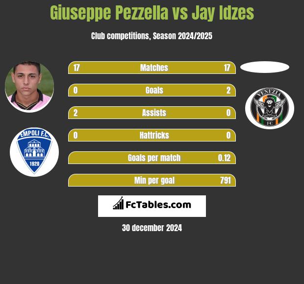 Giuseppe Pezzella vs Jay Idzes h2h player stats