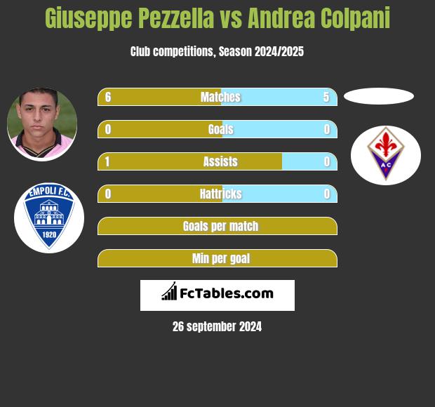 Giuseppe Pezzella vs Andrea Colpani h2h player stats