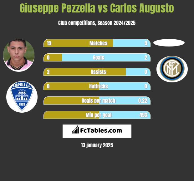 Giuseppe Pezzella vs Carlos Augusto h2h player stats