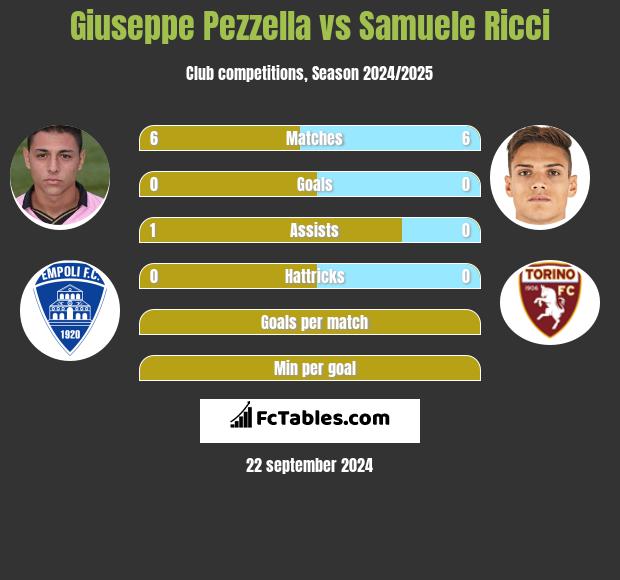 Giuseppe Pezzella vs Samuele Ricci h2h player stats