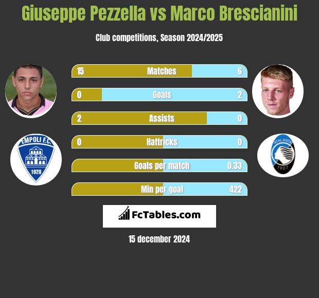 Giuseppe Pezzella vs Marco Brescianini h2h player stats