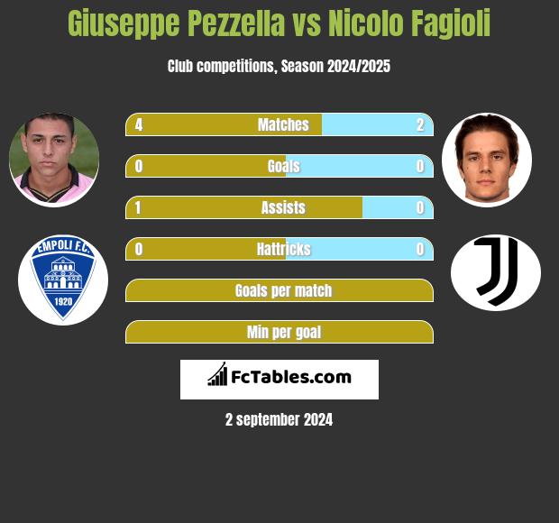 Giuseppe Pezzella vs Nicolo Fagioli h2h player stats