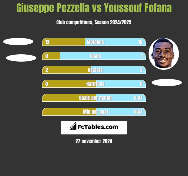 Giuseppe Pezzella vs Youssouf Fofana h2h player stats