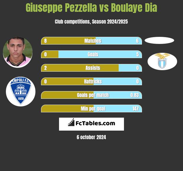 Giuseppe Pezzella vs Boulaye Dia h2h player stats