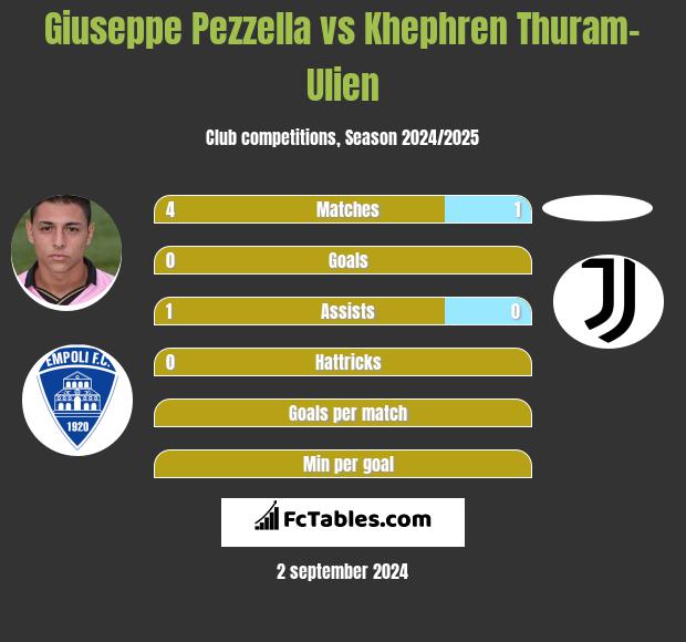 Giuseppe Pezzella vs Khephren Thuram-Ulien h2h player stats