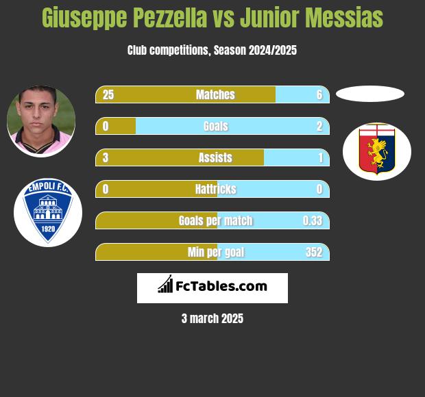 Giuseppe Pezzella vs Junior Messias h2h player stats