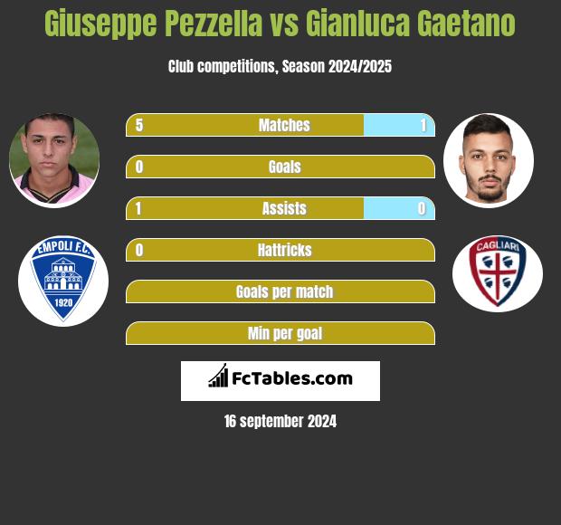 Giuseppe Pezzella vs Gianluca Gaetano h2h player stats