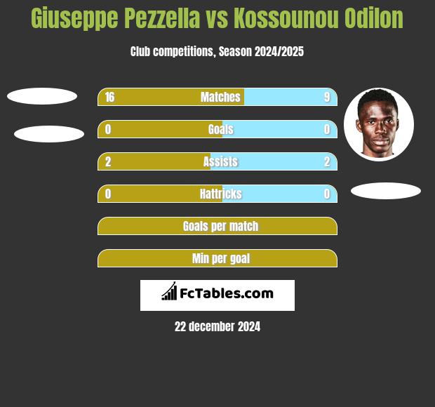 Giuseppe Pezzella vs Kossounou Odilon h2h player stats