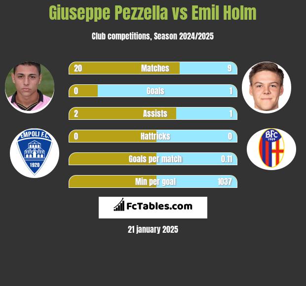 Giuseppe Pezzella vs Emil Holm h2h player stats