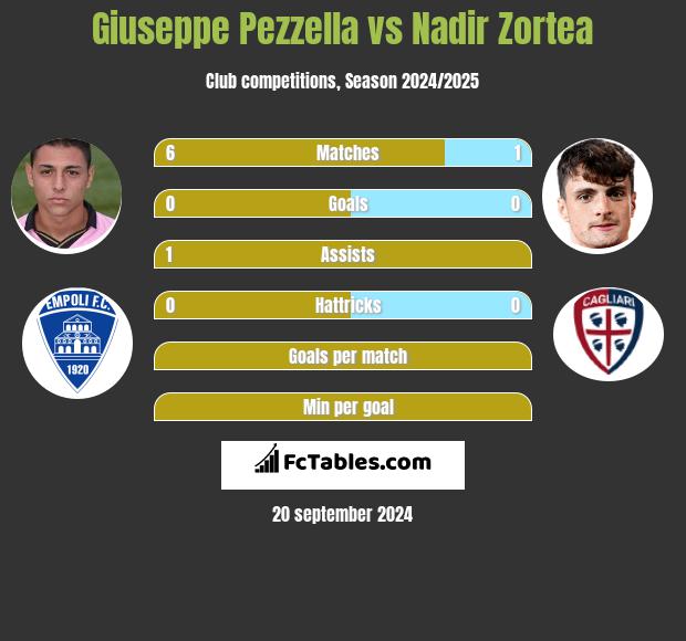 Giuseppe Pezzella vs Nadir Zortea h2h player stats