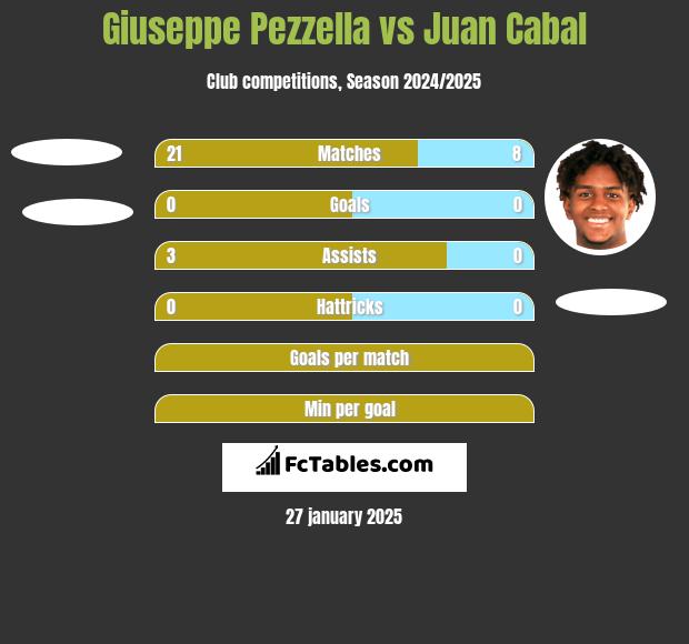 Giuseppe Pezzella vs Juan Cabal h2h player stats