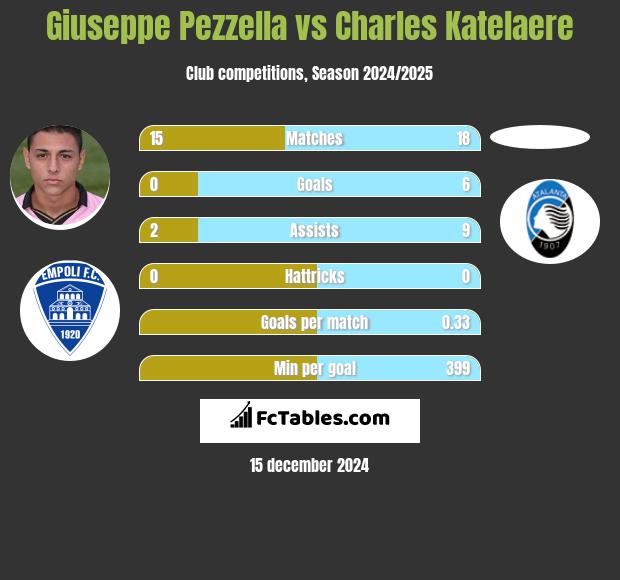 Giuseppe Pezzella vs Charles Katelaere h2h player stats