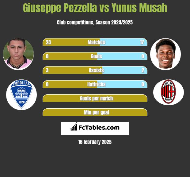 Giuseppe Pezzella vs Yunus Musah h2h player stats