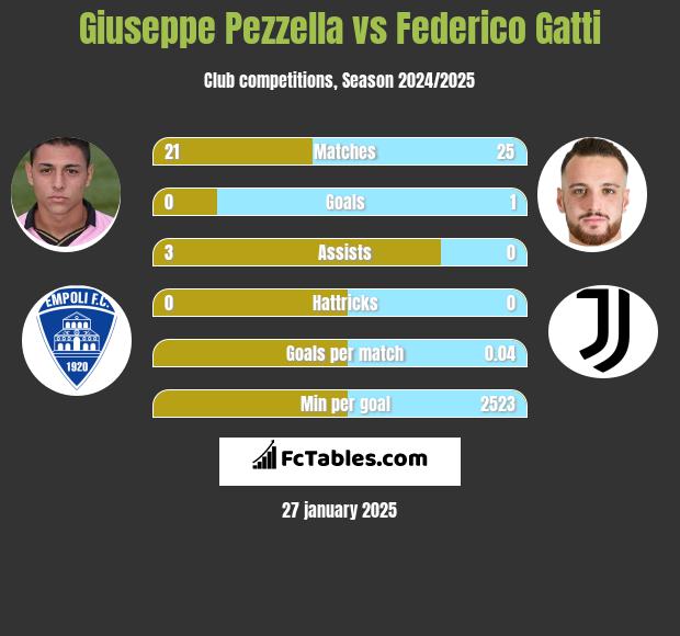 Giuseppe Pezzella vs Federico Gatti h2h player stats