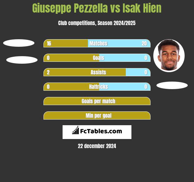 Giuseppe Pezzella vs Isak Hien h2h player stats