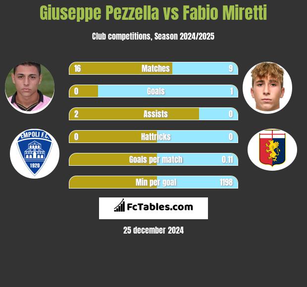 Giuseppe Pezzella vs Fabio Miretti h2h player stats