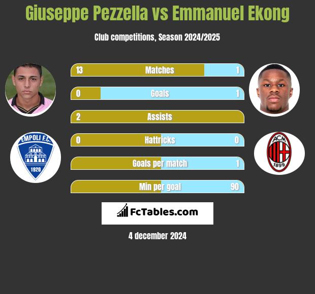 Giuseppe Pezzella vs Emmanuel Ekong h2h player stats