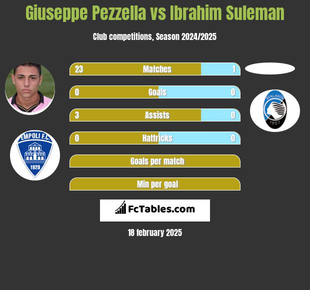 Giuseppe Pezzella vs Ibrahim Suleman h2h player stats