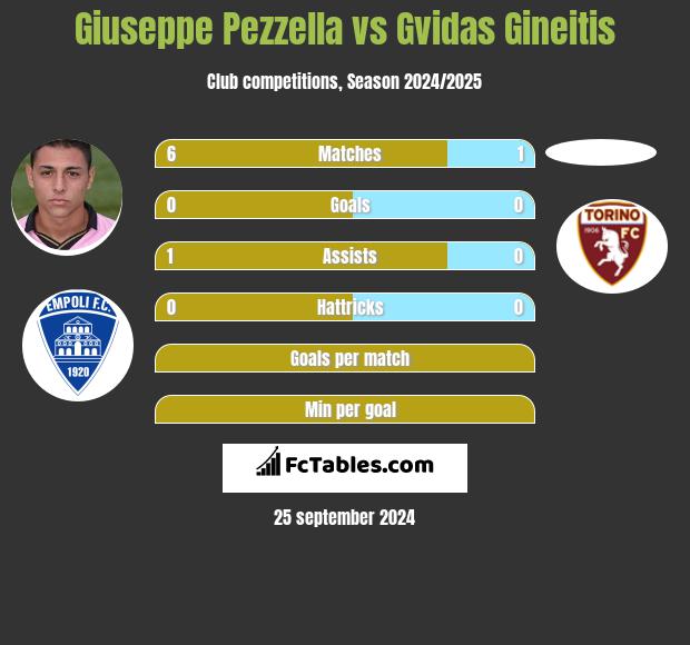 Giuseppe Pezzella vs Gvidas Gineitis h2h player stats